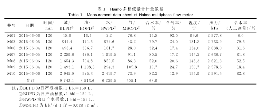 表1日aim。多相流量計計量數(shù)據(jù)