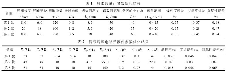 表 1 尿素流量計(jì)參數(shù)優(yōu)化結(jié)果表 2 信號(hào)調(diào)理電路元器件參數(shù)優(yōu)化結(jié)果