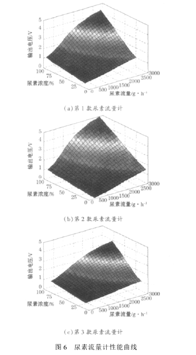 圖 6 尿素流量計(jì)性能曲線