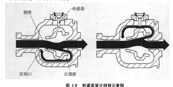 圖1.9射流流量計(jì)剖視示意圖