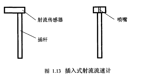 圖1.13插入式射流流速計(jì)