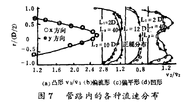 圖7管路內(nèi)的各種流速分布