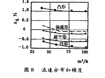 圖8流速分布和精度