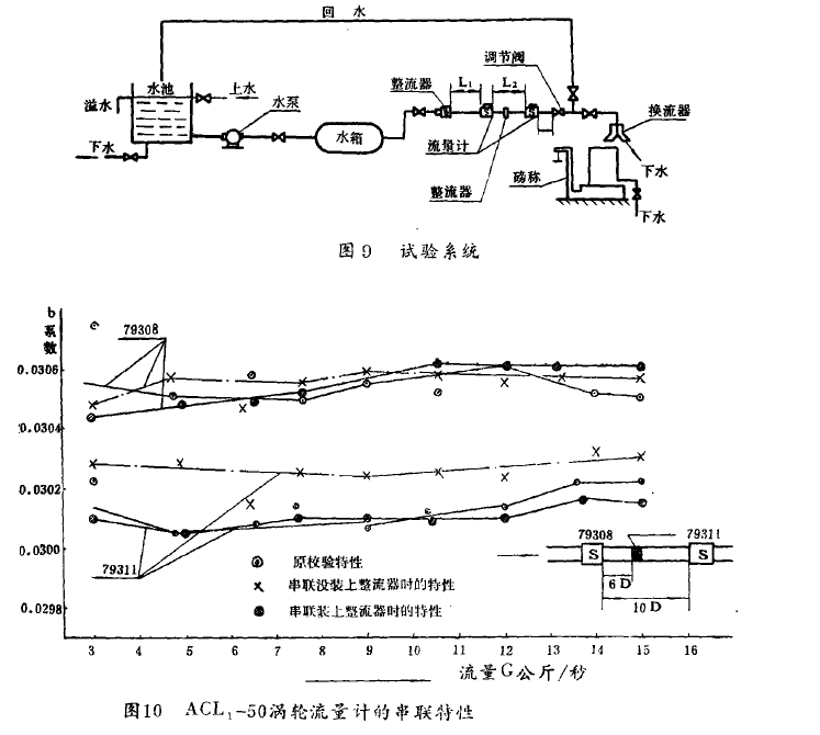 圖9試驗系統(tǒng) 圖10  ACL,-50渦輪流量汁的串聯(lián)特性