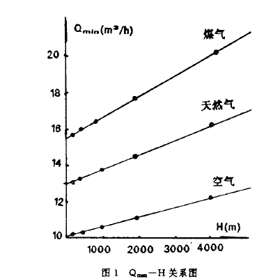 圖1  Qmin一H關(guān)系圖