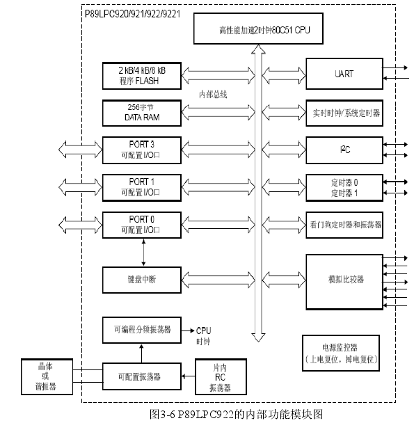  圖3-6 P89LPC922的內(nèi)部功能模塊圖 