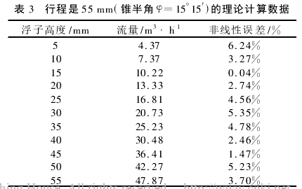 表 3　行程是 55 mm(錐半角 φ=15°15′)的理論計算數(shù)據(jù)