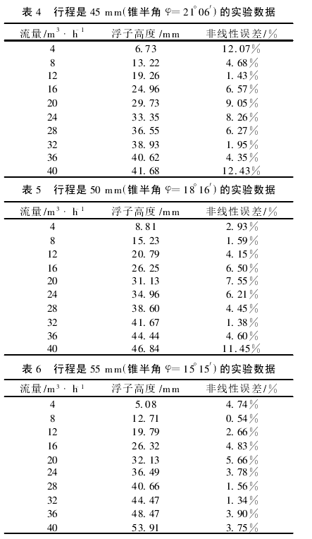 表 4 　行程是 45 mm(錐半角 φ=21°06′)的實驗數(shù)據(jù)表 5 　行程是 50 mm(錐半角 φ=18°16′)的實驗數(shù)據(jù)表 6 　行程是 55 mm(錐半角 φ=15°15′)的實驗數(shù)據(jù)