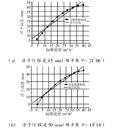 (c)　浮子行程是 55 mm(錐半角 φ=15°15′)圖 5　浮子流量計流量標定實驗數(shù)據(jù)曲線及擬合直線