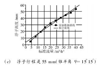 (c)　浮子行程是 55 mm(錐半角 φ=15°15′)圖 5　浮子流量計流量標定實驗數(shù)據(jù)曲線及擬合直線