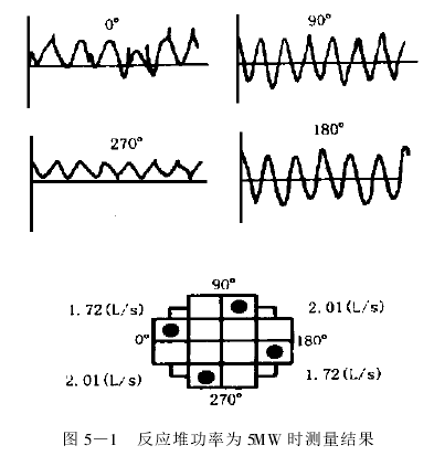 圖 5 —1 　反應堆功率為 5MW 時測量結(jié)果