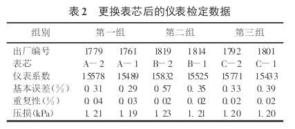 表 2 　更換表芯后的儀表檢定數(shù)據(jù)