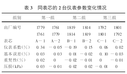 表 3 　同表芯的 2 臺(tái)儀表參數(shù)變化情況