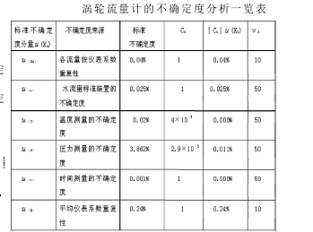 渦輪流量計(jì)的不確定度分析一覽表