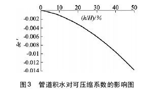 圖 3 管道積水對(duì)可壓縮系數(shù)的影響圖