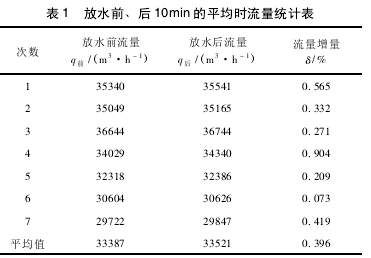 表 1 放水前、后 10min 的平均時(shí)流量統(tǒng)計(jì)表