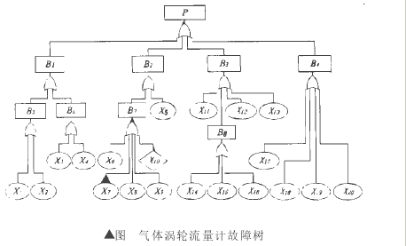 △圖　氣體渦輪流量計(jì)故障樹(shù)