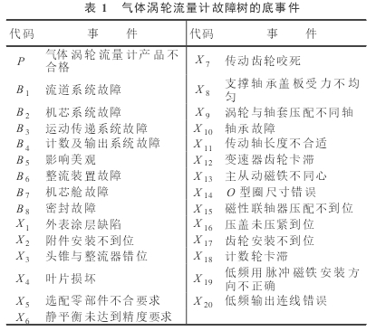 表 1　氣體渦輪流量計(jì)故障樹(shù)的底事件