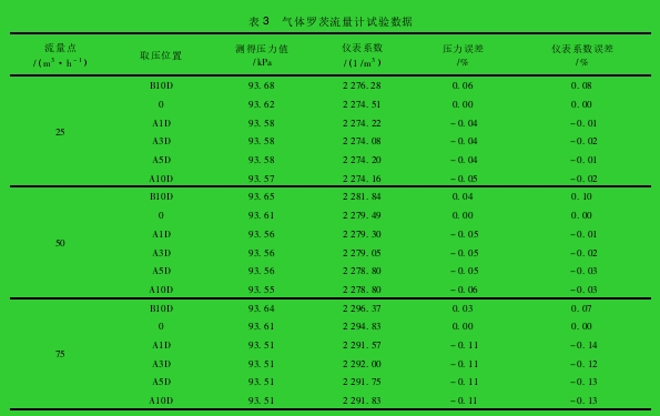 表 3 氣體羅茨流量計試驗數(shù)據(jù)