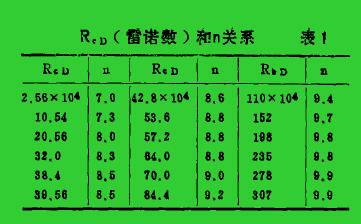 R。(曾諾數(shù))和。關(guān)系表1