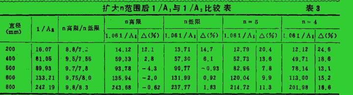 擴(kuò)大n范圍后1 /A:與1 /A:比較表表3