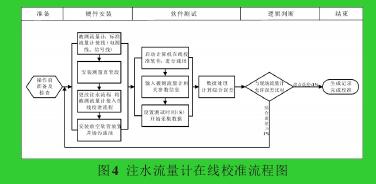 圖4 注水流量計在線校準流程圖