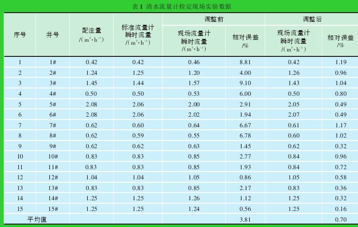 表1 清水流量計檢定現(xiàn)場實驗數據