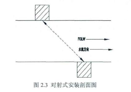 圖2.3對射式安裝剖面圖