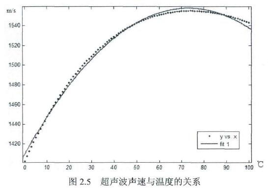 圖2.5超聲波聲速與溫度的關(guān)系