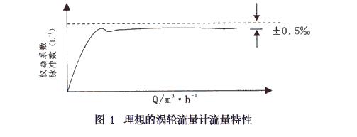 圖1 理想的渦輪流量計(jì)流量特性