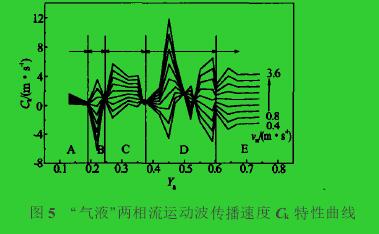 圖5　“氣液”兩相流運(yùn)動波傳播速度Ck特性曲線