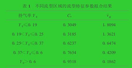 表1　不同流型區(qū)域的流型特征參數(shù)擬合結(jié)果