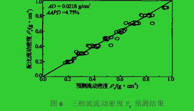 圖6　三相流流動密度ρn預(yù)測結(jié)果