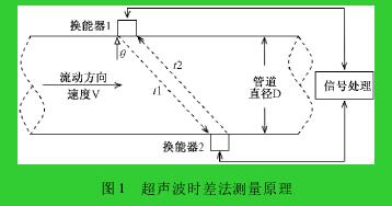 圖 1 超聲波時(shí)差法測量原理