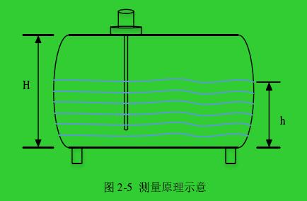 圖 2-5  測量原理示意 