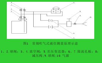 圖1  常規(guī)吹氣式液位測量原理示意