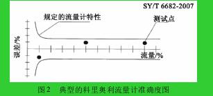 圖 2 典型的科里奧利流量計準確度圖