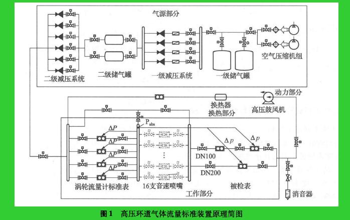 圖1高壓環(huán)道氣體流量標(biāo)準(zhǔn)裝置原理簡圖