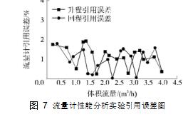 圖 7	流量計性能分析實(shí)驗(yàn)引用誤差圖