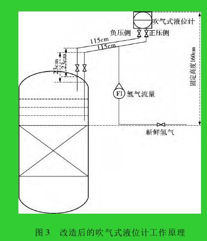 圖 3 改造后的吹氣式液位計工作原理