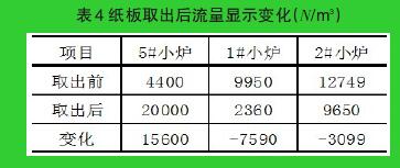 表4 紙板取出后流量顯示變化（N/m3）