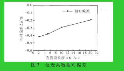 圖 3 儀表系數(shù)相對偏差