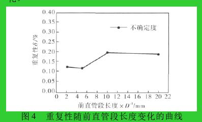 圖 4 重復(fù)性隨前直管段長度變化的曲線