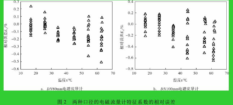 圖 2 兩種口徑的電磁流量計(jì)特征系數(shù)的相對(duì)誤差