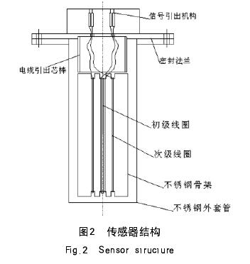 圖2  傳感器結(jié)構(gòu)