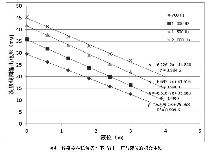 圖4  傳感器在穩(wěn)流條件下，輸出電壓與液位的擬合曲線