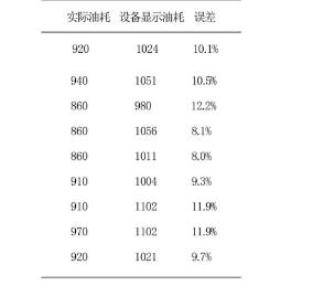 　　圖5 每隔10min所測得油耗值   