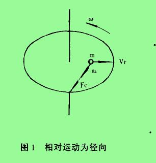 圖1相對運動為徑向