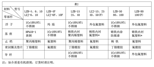 不銹鋼玻璃轉子流量計_價格80元