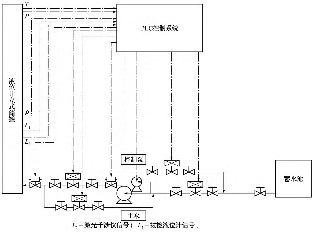 圖4 液位計標準裝置控制系統(tǒng)示意圖